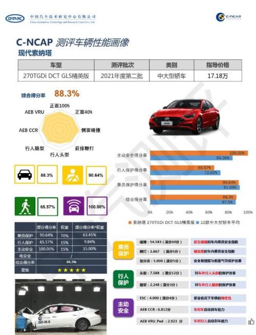 综合得分率88.3%，荣获中汽研五星认证，现代索纳塔碰撞成绩出炉